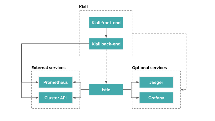 Kiali architecture